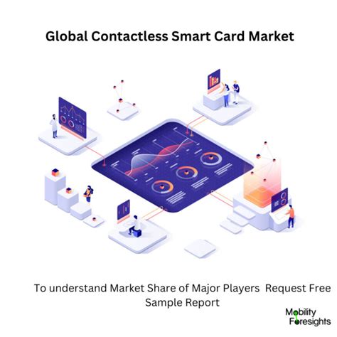 Contactless Smart Cards Market Size, S